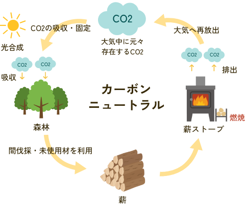 地球温暖化対策と薪ストーブの役割